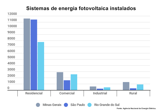 Os três estados destacam-se pelo grande número de sistemas solares fotovoltaicos e também lideram o top 3 de maior potência instalada no Brasil.
